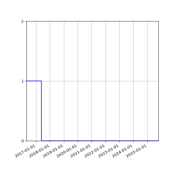 Graph of Files failing schema validation against time