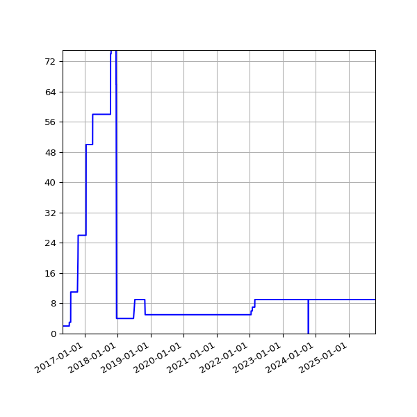Graph of Activities against time
