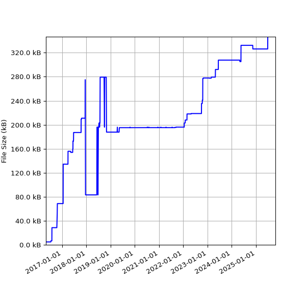 Graph of Total File Size against time