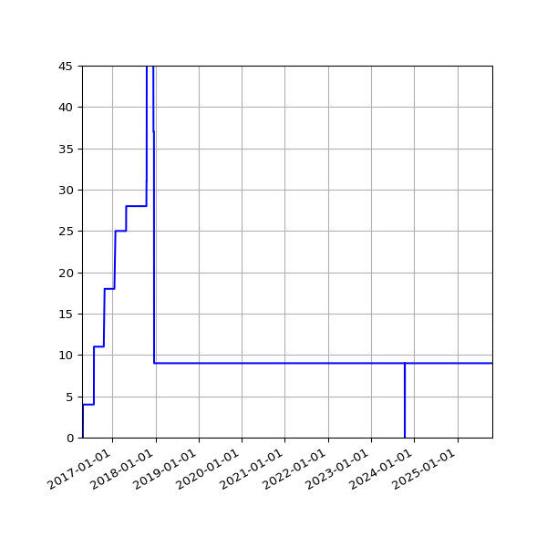 Graph of Activities against time