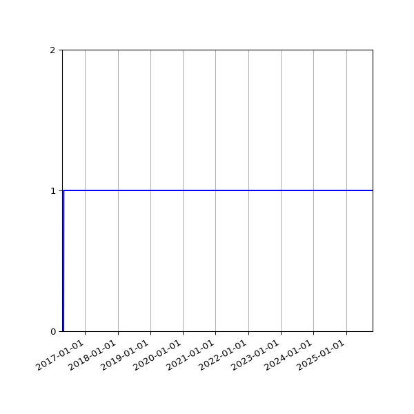 Graph of Organisation Files against time