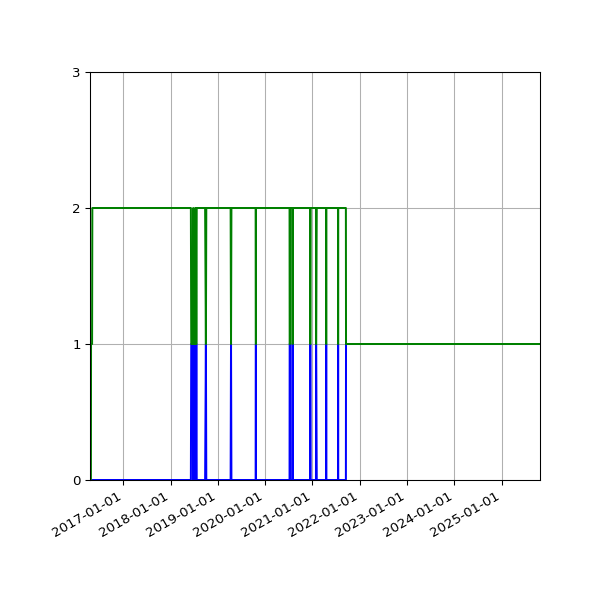 Graph of Files per version against time