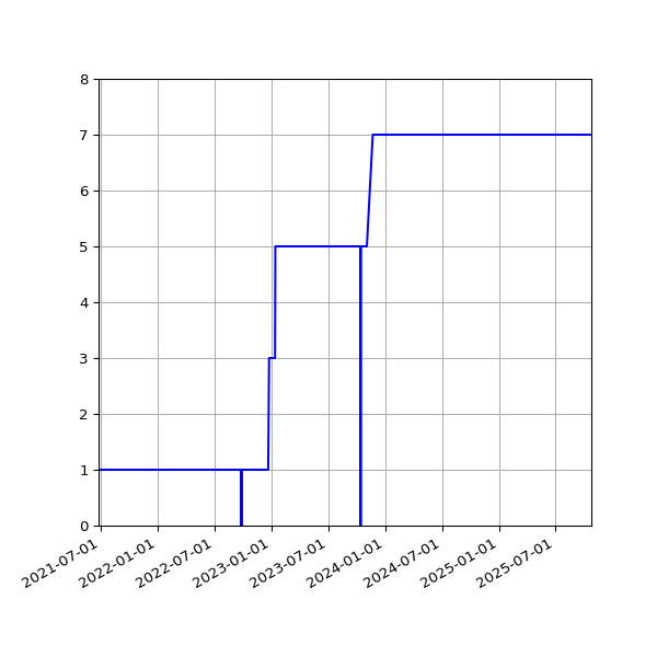 Graph of Activities against time