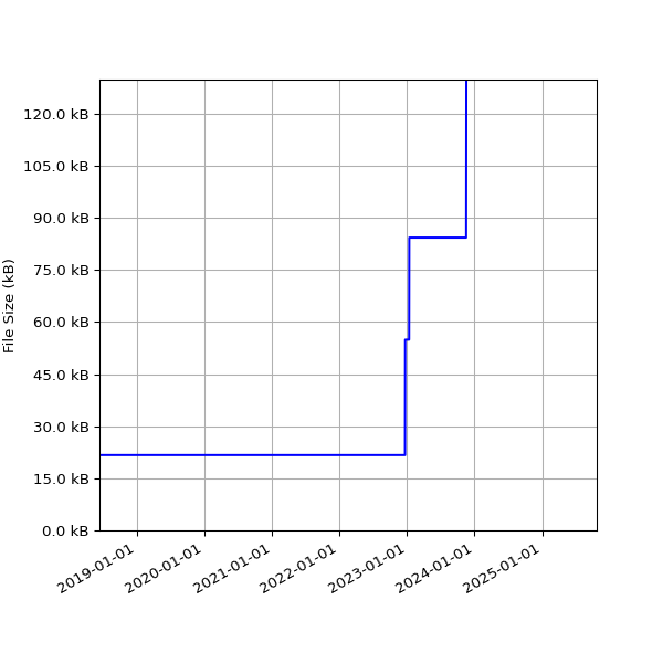 Graph of Total File Size against time