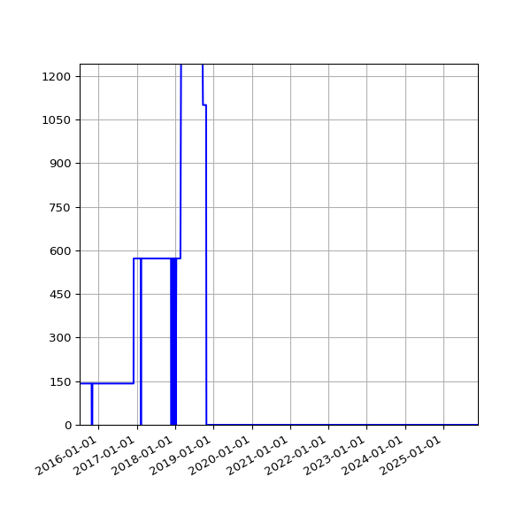 Graph of Activities against time