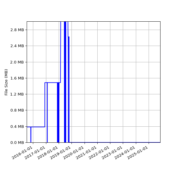 Graph of Total File Size against time