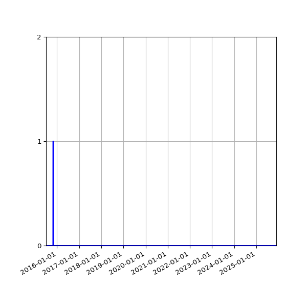 Graph of Files where XML is not well-formed against time