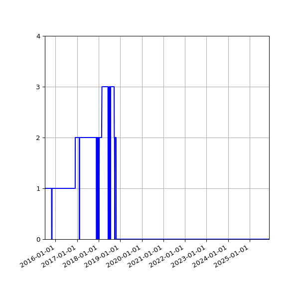Graph of Files per version against time