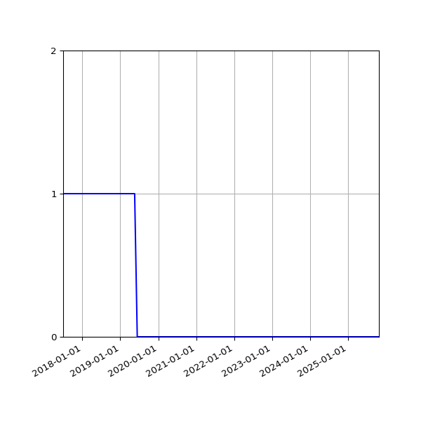 Graph of Activities against time