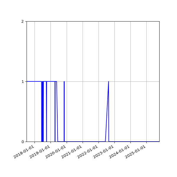 Graph of Activity Files against time