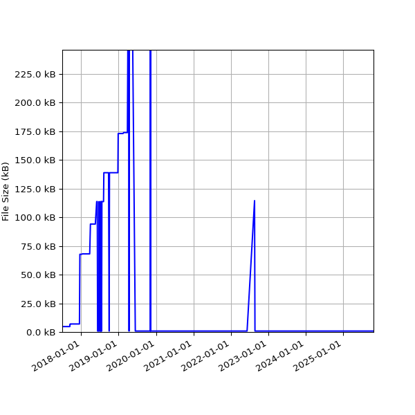 Graph of Total File Size against time