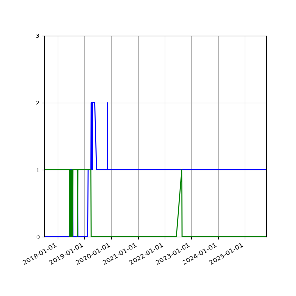Graph of Files per version against time