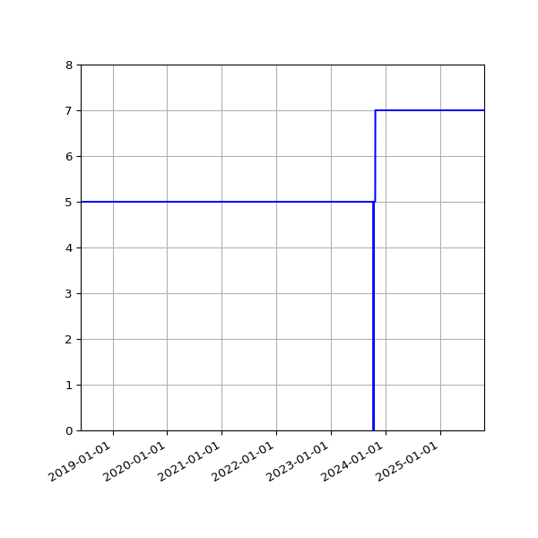 Graph of Activities against time