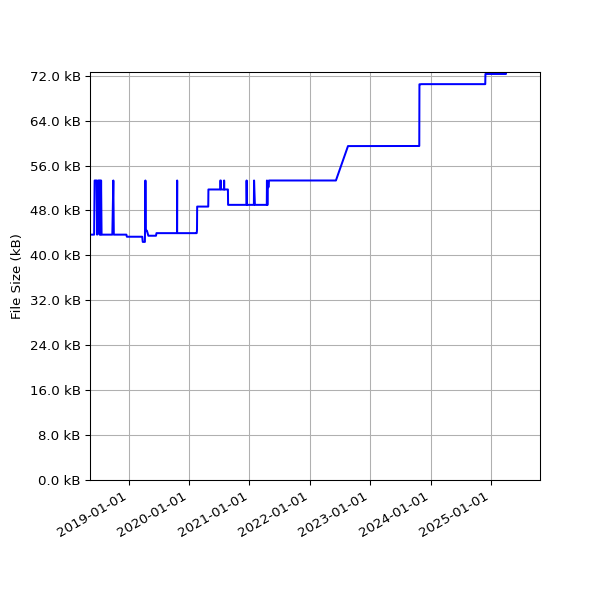 Graph of Total File Size against time