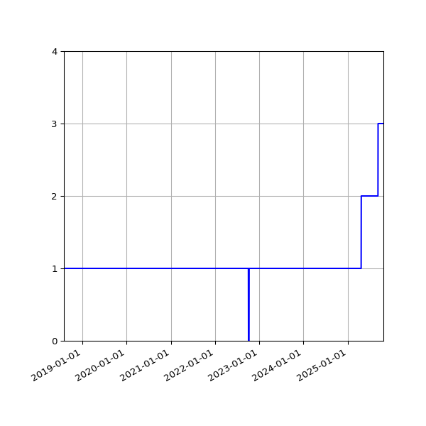 Graph of Activities against time