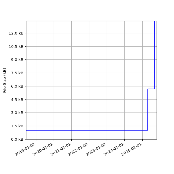 Graph of Total File Size against time