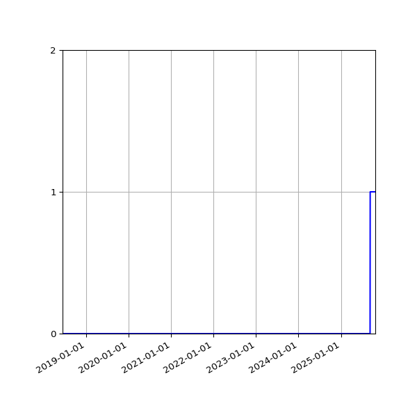 Graph of Files failing schema validation against time