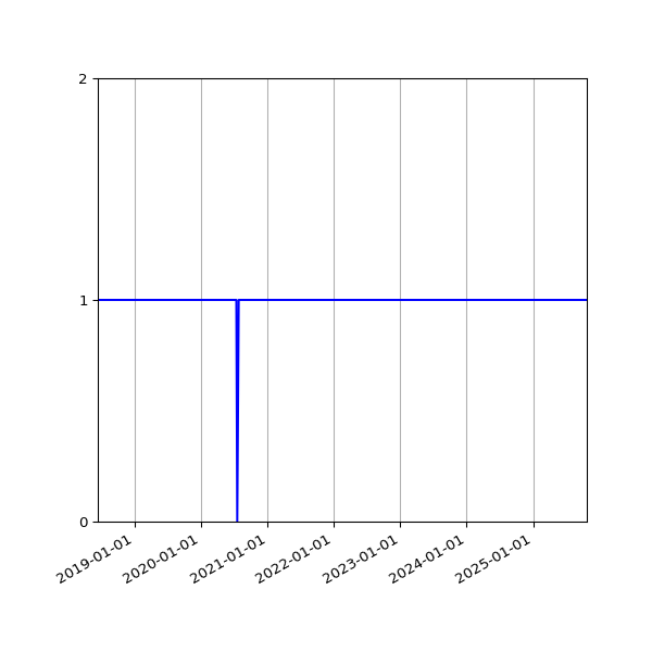 Graph of Activity Files against time