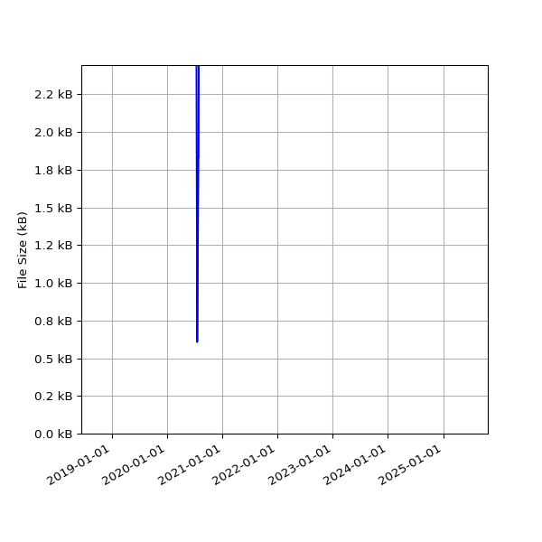 Graph of Total File Size against time