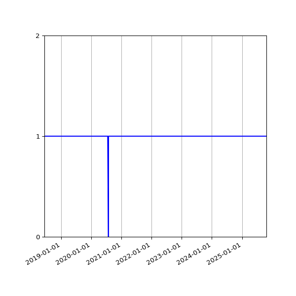 Graph of Organisation Files against time