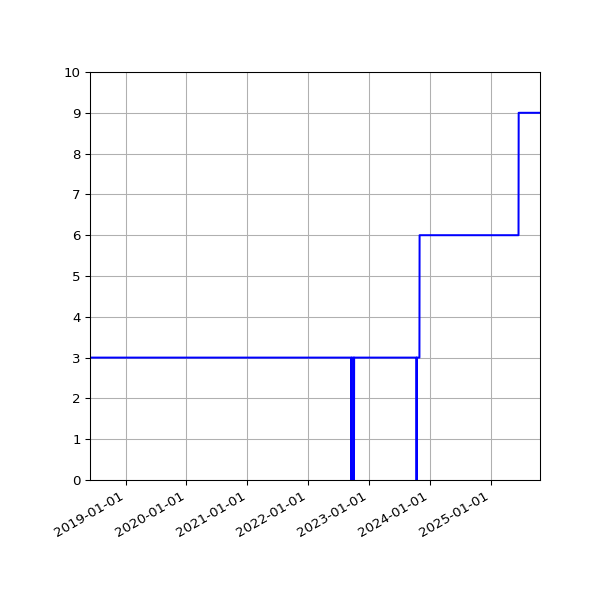 Graph of Activities against time