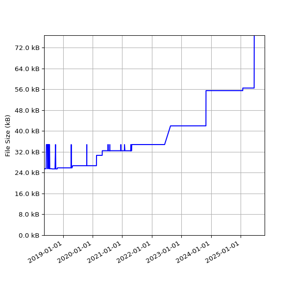 Graph of Total File Size against time