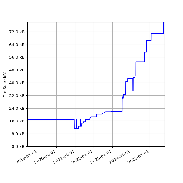 Graph of Total File Size against time