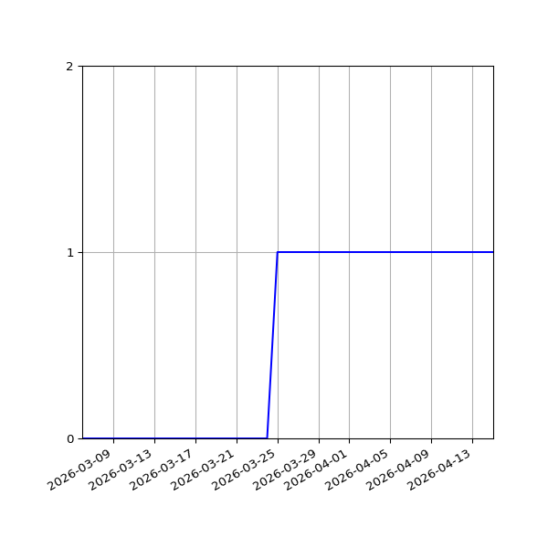 Graph of Activities against time
