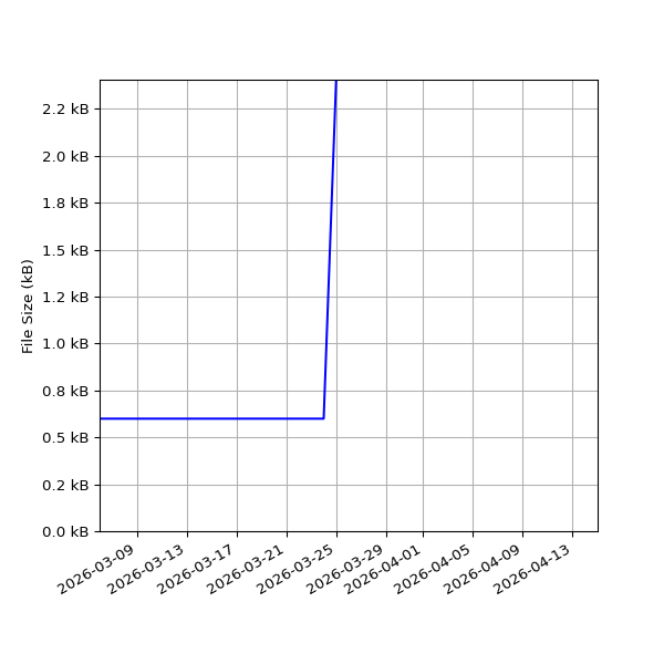Graph of Total File Size against time