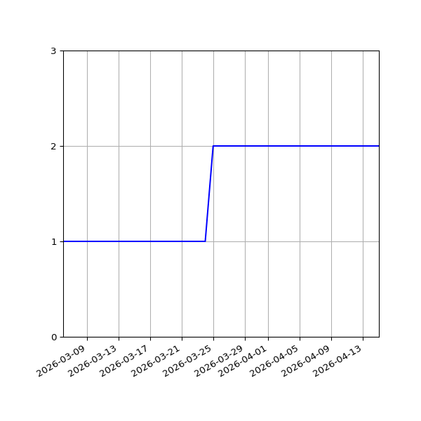 Graph of Files per version against time