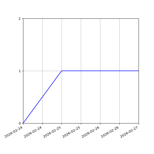 Graph of Activity Files against time