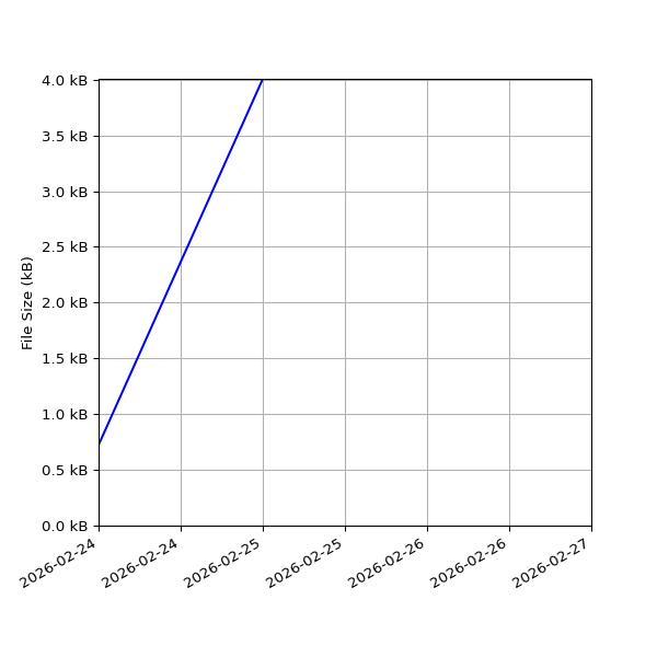 Graph of Total File Size against time