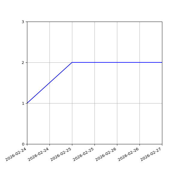Graph of Files per version against time