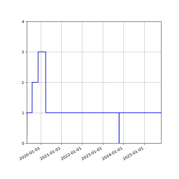 Graph of Activities against time