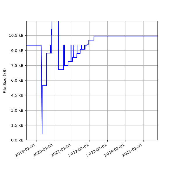Graph of Total File Size against time