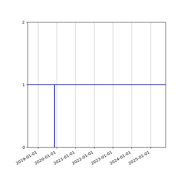 Graph of Organisation Files against time