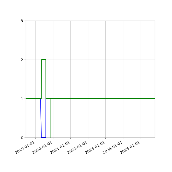 Graph of Files per version against time