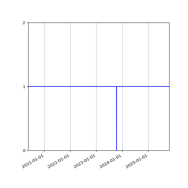 Graph of Activities against time
