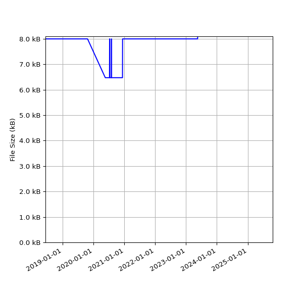 Graph of Total File Size against time