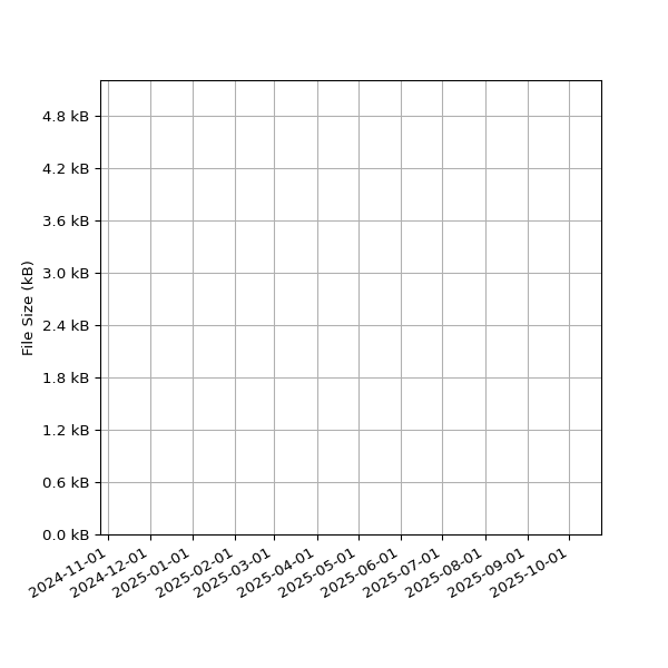 Graph of Total File Size against time