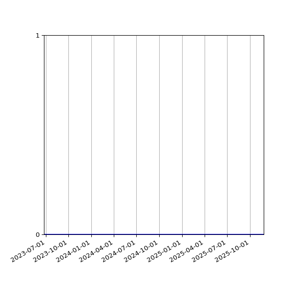 Graph of Activity Files against time