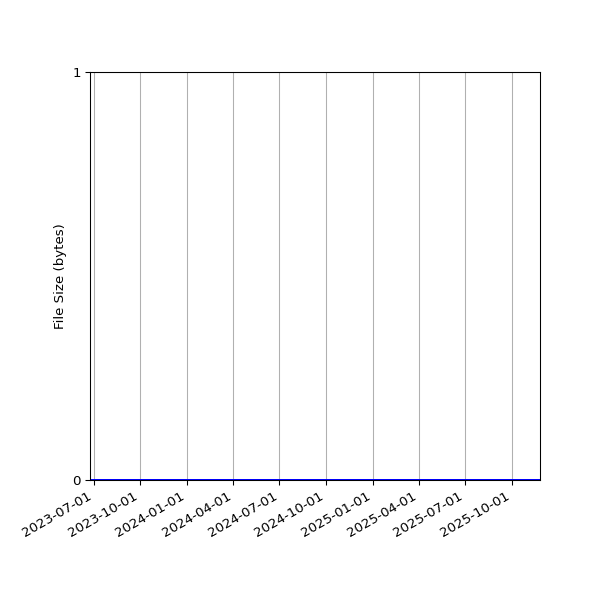 Graph of Total File Size against time