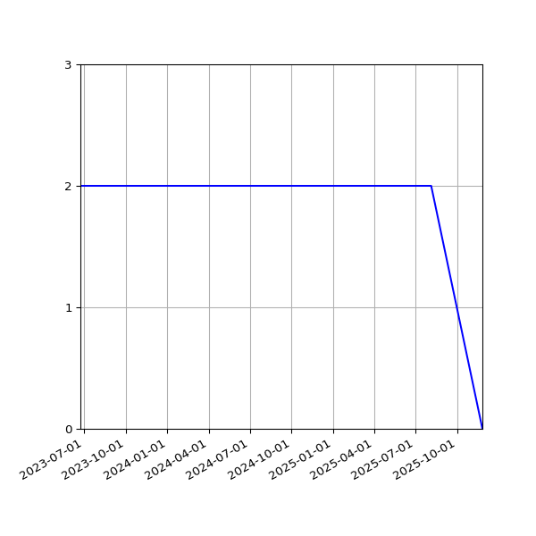 Graph of Files where XML is not well-formed against time