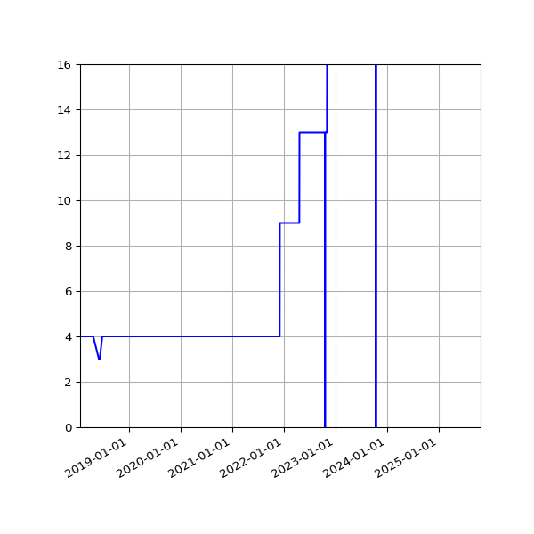 Graph of Activities against time