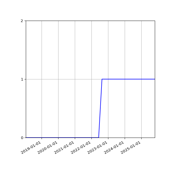 Graph of Organisation Files against time