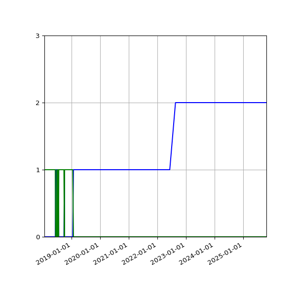Graph of Files per version against time