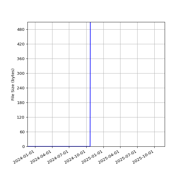 Graph of Total File Size against time