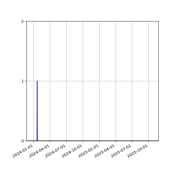 Graph of Files where XML is not well-formed against time