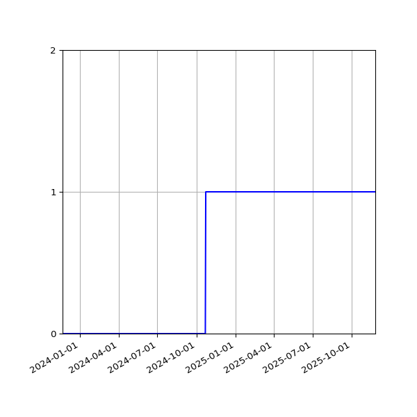 Graph of Organisation Files against time