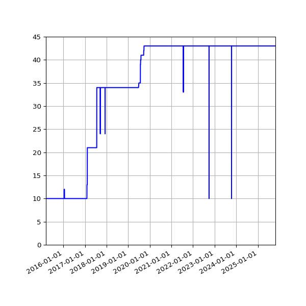 Graph of Activities against time